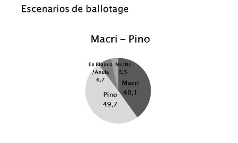 Solo Pino le gana a Macri.